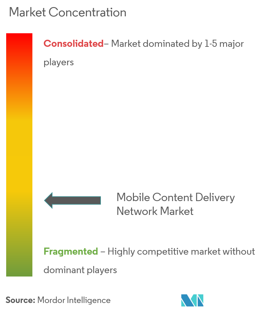 Concentración del mercado de redes de distribución de contenidos móviles